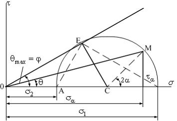 Изображение вопроса Условие предельного равновесия для сыпучих грунтов...