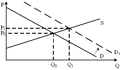 Изображение вопроса Используя приведенный график, назовите причину, вы...