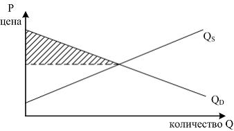 Изображение вопроса Для графика функция спроса на товар задана уравнен...