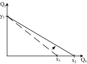 Изображение вопроса На рисунке показана линия бюджетного ограничения н...