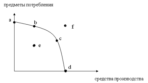 Изображение вопроса Положение точки «с» на графике означает&...