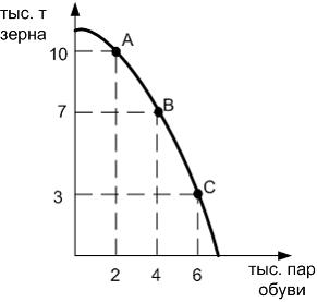 Изображение вопроса На рисунке показана кривая производственных возмож...