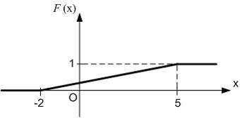 Изображение вопроса Функция распределения вероятностей равномерно расп...