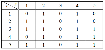 Изображение вопроса На множестве  определён предикат  своей табл...