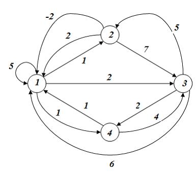 Изображение вопроса Для взвешенного графа , приведённого на рису...