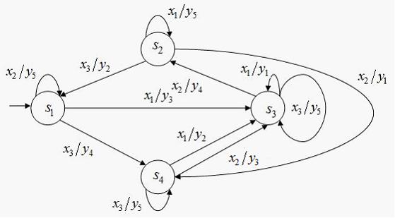 Изображение вопроса Диаграмма переходов конечного автомата имеет вид ...