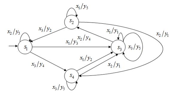 Изображение вопроса Конечный автомат  представлен диаграммой переходов...