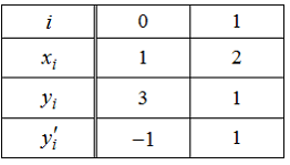 Изображение вопроса О функции  известна информация, представленная в т...