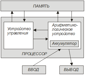 Изображение вопроса Функциональная схема ЭВМ      была предложена …...