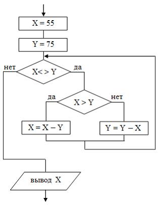 Изображение вопроса После выполнения следующего фрагмента алгоритма   ...