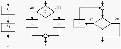Изображение вопроса В основу методологии структурного программирования...