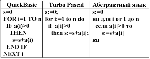Изображение вопроса В таблице на трех языках программирования приведен...