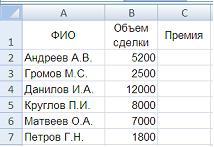 Изображение вопроса Торговый агент получает премию в зависимости от об...