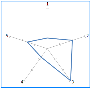 Изображение вопроса Дан фрагмент электронной таблицы  и лепестковая ди...