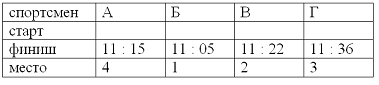 Изображение вопроса Дан протокол  соревнования по легкоатлетическому к...