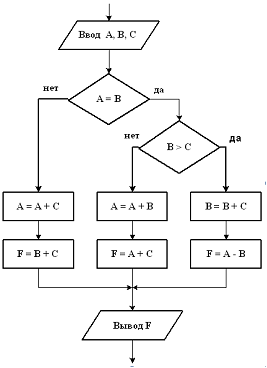 Изображение вопроса Значение переменной F, если начальные значения пер...