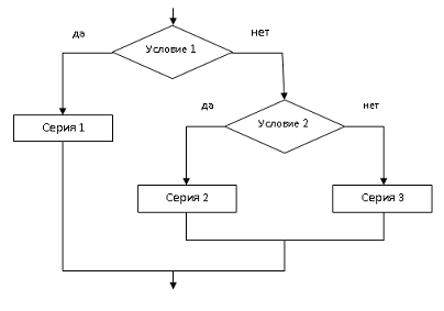 Изображение вопроса Фрагмент блок-схемы    представляет алгоритм, ко...