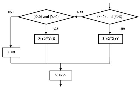 Изображение вопроса Дан фрагмент алгоритма. Логическая операция and ис...
