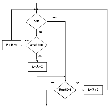 Изображение вопроса Определите, при каких начальных значениях переменн...