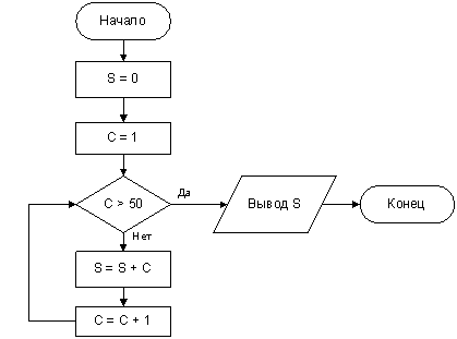 Изображение вопроса Результатом выполнения алгоритма, представленного ...