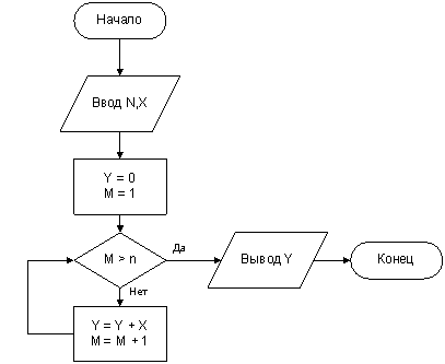 Изображение вопроса В результате работы алгоритма при начальных значе...