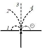 Изображение вопроса В магнитное поле влетает электрон и движется по ду...
