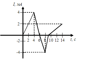 Изображение вопроса Если изменение силы тока в катушке от времени прои...