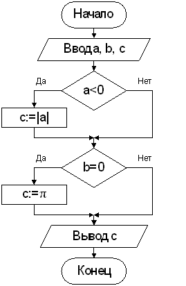 Изображение вопроса После выполнения алгоритма для входных данных , ,...