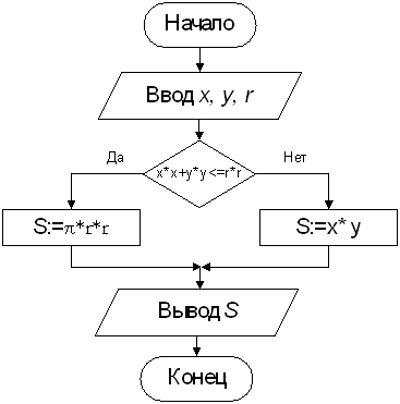Изображение вопроса Результат выполнения представленного алгоритма при...