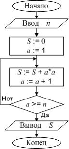 Изображение вопроса Результатом выполнения представленного алгоритма п...