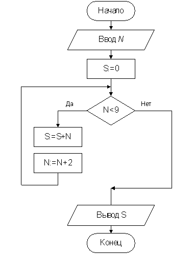 Изображение вопроса С клавиатуры вводится значение . Тогда в результат...