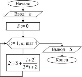 Изображение вопроса В результате выполнения данного алгоритма при  буд...