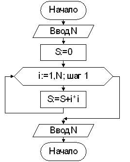 Изображение вопроса В результате выполнения представленного алгоритма ...