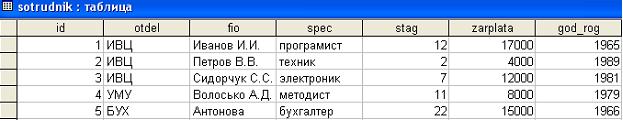 Изображение вопроса Дан фрагмент таблицы, созданной при помощи СУБД Mi...