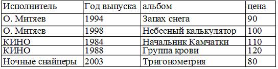 Изображение вопроса Дан фрагмент базы данных:    После выполнения за...