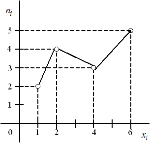 Изображение вопроса Полигон частот выборки, извлеченной из генеральной...