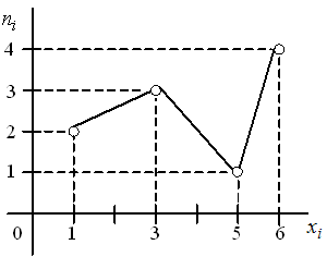 Изображение вопроса Выборочная средняя выборки, полигон частот которой...