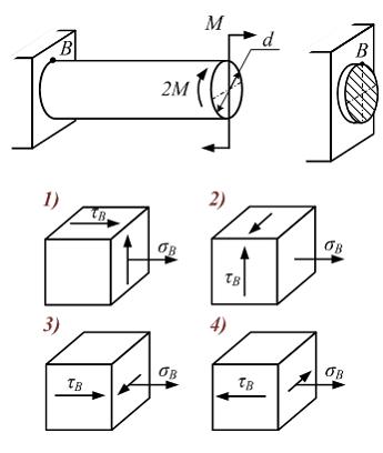 Изображение вопроса Стержень круглого сечения диаметром d испытывает д...