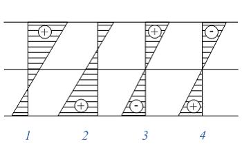 Изображение вопроса Представлены эпюры распределения нормальных напряж...