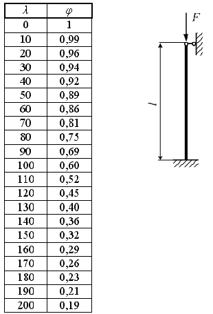 Изображение вопроса Длина стержня . Поперечное сечение – квадрат...