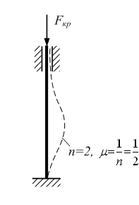 Изображение вопроса Стержень длиной закреплен, как показано на рисунк...