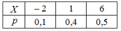 Изображение вопроса Дискретная случайная величина X задана законом р...