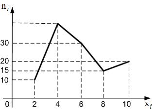 Изображение вопроса Из генеральной совокупности извлечена выборка объе...