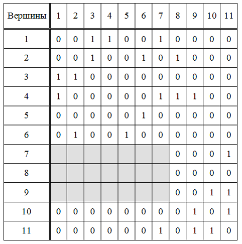 Изображение вопроса Неориентированный граф  представлен матрицей смежн...