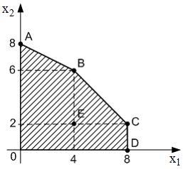 Изображение вопроса Область допустимых решений задачи линейного прогр...