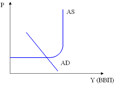 Изображение вопроса Равновесие совокупного спроса (AD) и совокупного п...