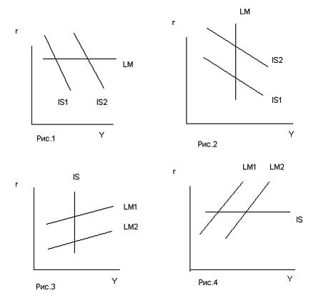 Изображение вопроса На рисунках представлена модель IS-LM («инвестиции...
