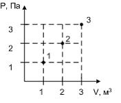 Изображение вопроса Идеальный газ имеет минимальную внутреннюю энергию...