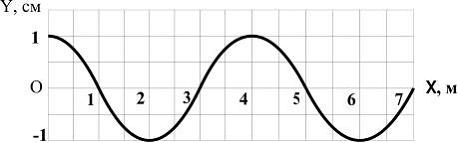 Изображение вопроса Профиль бегущей поперечной волны с периодом колеба...