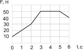 Изображение вопроса За первые 3 секунды импульс тела изменится на R...